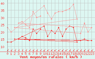 Courbe de la force du vent pour Rochefort Saint-Agnant (17)