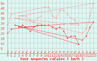 Courbe de la force du vent pour Le Talut - Belle-Ile (56)