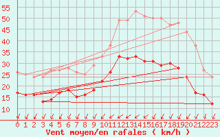 Courbe de la force du vent pour Rochefort Saint-Agnant (17)