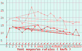 Courbe de la force du vent pour Orly (91)