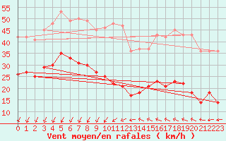 Courbe de la force du vent pour Ste (34)