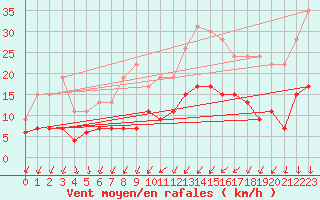 Courbe de la force du vent pour Nantes (44)