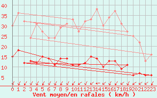 Courbe de la force du vent pour Zwiesel