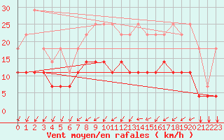 Courbe de la force du vent pour Kleine-Brogel (Be)