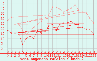 Courbe de la force du vent pour Cognac (16)