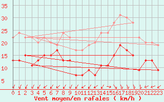 Courbe de la force du vent pour Cap Ferret (33)