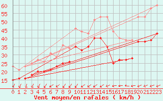 Courbe de la force du vent pour Cap Camarat (83)