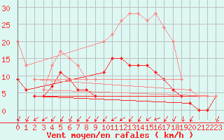 Courbe de la force du vent pour Alenon (61)