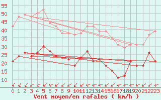 Courbe de la force du vent pour Mont-Saint-Vincent (71)