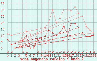 Courbe de la force du vent pour Angoulme - Brie Champniers (16)