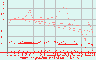 Courbe de la force du vent pour Chteau-Chinon (58)