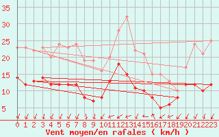Courbe de la force du vent pour Kyritz