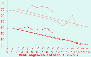 Courbe de la force du vent pour Pouzauges (85)