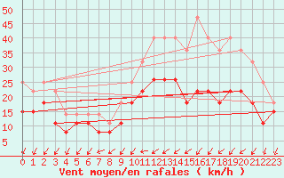 Courbe de la force du vent pour Cognac (16)