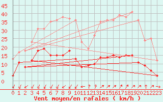 Courbe de la force du vent pour Embrun (05)