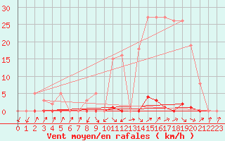 Courbe de la force du vent pour Cabris (13)