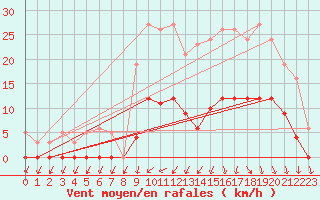 Courbe de la force du vent pour Lans-en-Vercors (38)