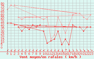 Courbe de la force du vent pour Koksijde (Be)