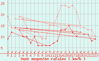 Courbe de la force du vent pour Sainte-Gemme-la-Plaine (85)