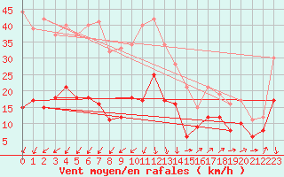 Courbe de la force du vent pour Saint-Auban (04)