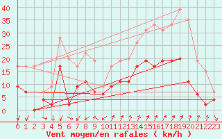 Courbe de la force du vent pour Embrun (05)