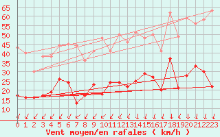 Courbe de la force du vent pour Saint-Auban (04)