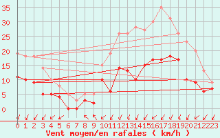 Courbe de la force du vent pour Alenon (61)