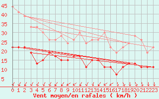 Courbe de la force du vent pour Ile d