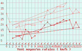 Courbe de la force du vent pour Abbeville (80)