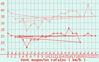 Courbe de la force du vent pour Villacoublay (78)