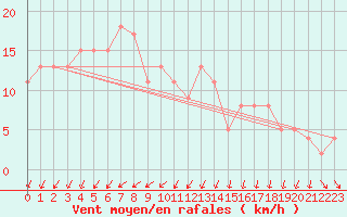 Courbe de la force du vent pour la bouée 63117