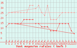 Courbe de la force du vent pour Kleine-Brogel (Be)