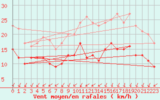 Courbe de la force du vent pour Ile de Brhat (22)