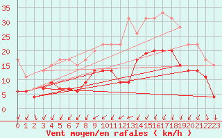 Courbe de la force du vent pour Landivisiau (29)
