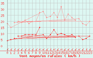 Courbe de la force du vent pour Villette (54)