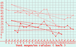 Courbe de la force du vent pour Saint-Auban (04)