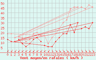 Courbe de la force du vent pour Cap Ferret (33)