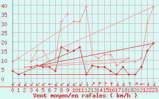 Courbe de la force du vent pour Embrun (05)