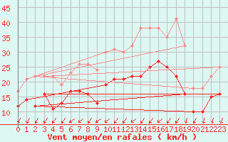 Courbe de la force du vent pour Rochefort Saint-Agnant (17)