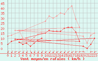 Courbe de la force du vent pour Fontaine-Gurin (49)