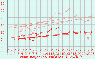Courbe de la force du vent pour Nantes (44)