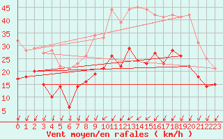 Courbe de la force du vent pour Nancy - Essey (54)