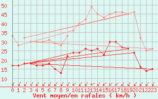 Courbe de la force du vent pour Le Mans (72)