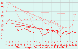 Courbe de la force du vent pour Mulhouse (68)