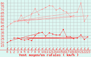 Courbe de la force du vent pour Nantes (44)