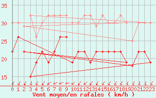 Courbe de la force du vent pour Ouessant (29)