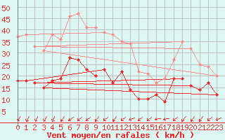 Courbe de la force du vent pour Mont-Saint-Vincent (71)