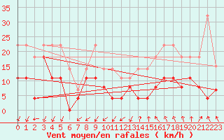 Courbe de la force du vent pour Nancy - Essey (54)