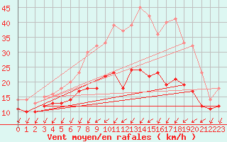 Courbe de la force du vent pour Nancy - Essey (54)