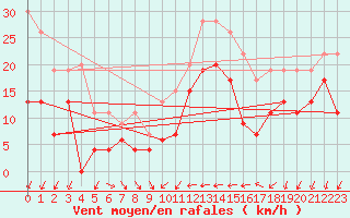 Courbe de la force du vent pour Reims-Prunay (51)